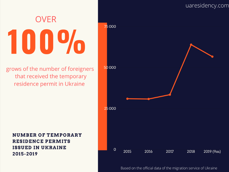 immigration to ukraine by investment and residence company in 2021